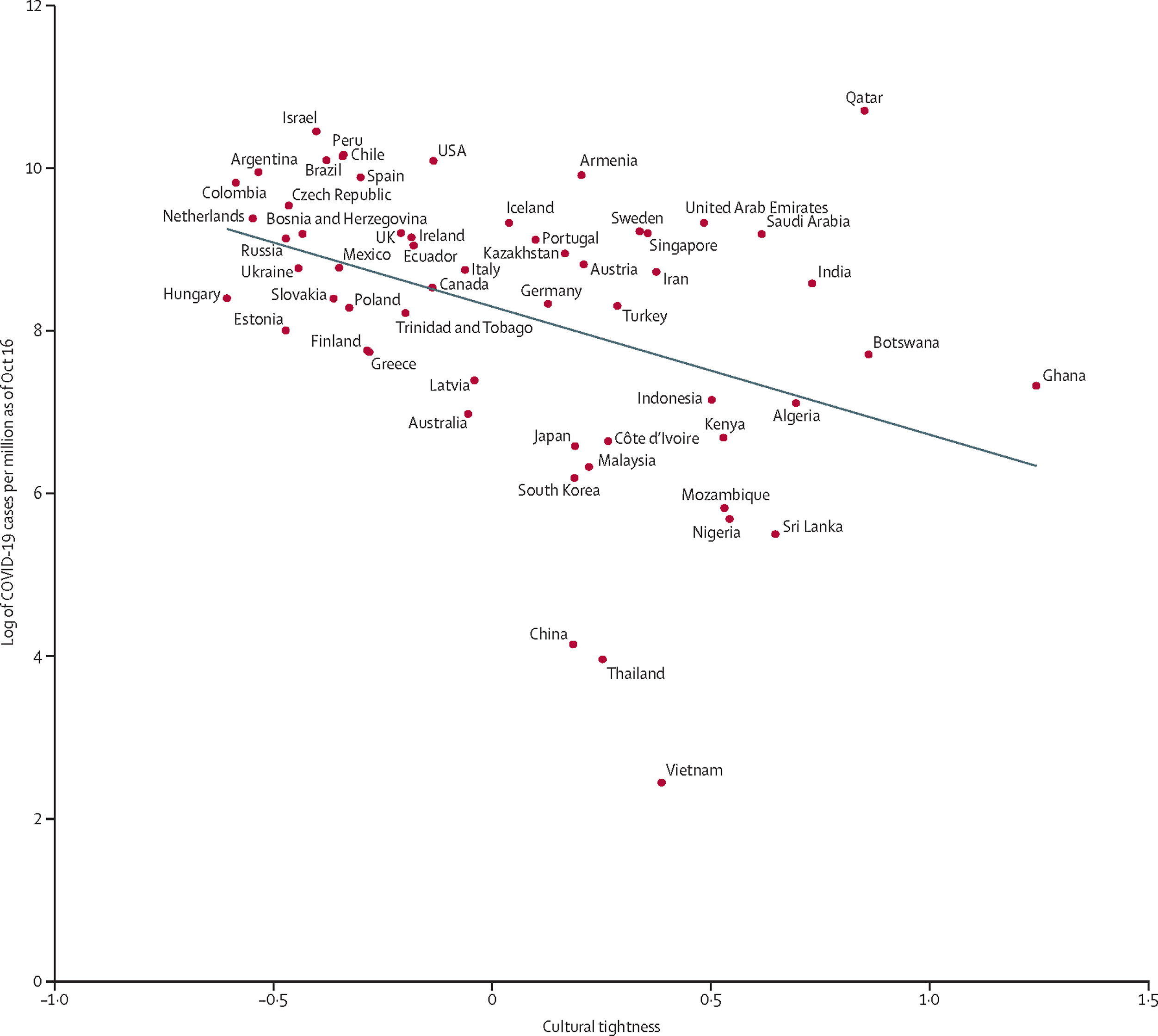 Nombre de cas de COVID-19 en fonction de la rigidité des normes sociales par pays